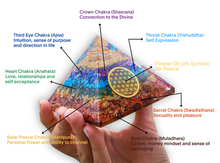 Load image into Gallery viewer, Seven Chakra Orgone Pyramid 3 inches in Transparent High Quality Resin
